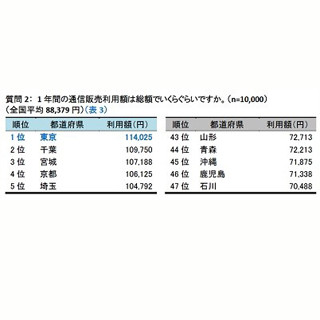 通販を最も利用している都道府県は?