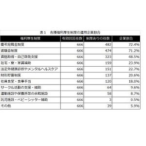 中小企業の福利厚生、最も導入されている制度は?