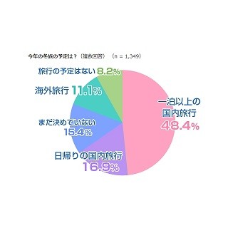 今冬の旅行先1位、国内は「札幌」、海外は「台湾」 - 予算は?