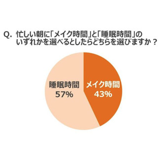 睡眠の質が下がると、9割の女性が「老けて見える」と実感