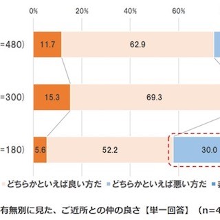 引っ越しの挨拶、「1件も行かない」人はどれくらい?