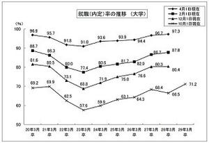 大卒の就職内定率は71.2% - 過去2番目の高水準