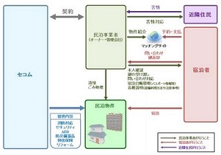 セコム、「民泊」パッケージを販売開始