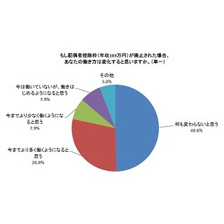 配偶者控除、「上限を103万より上げるべき」が主婦48.8%