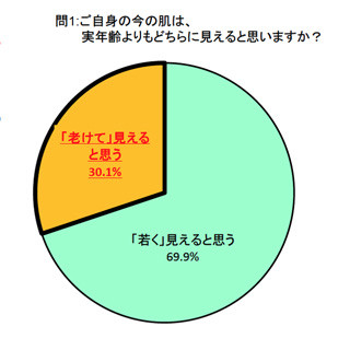 3割の女性が自分の肌年齢が実年齢よりも「老けて見える」- その理由は?