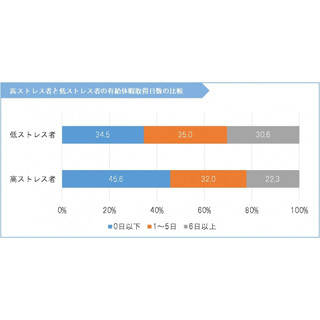 高ストレス者と低ストレス者、有給休暇の過ごし方に違いはある?