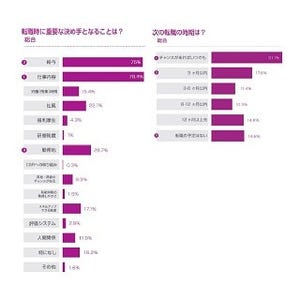 転職で重要な決め手になることは?