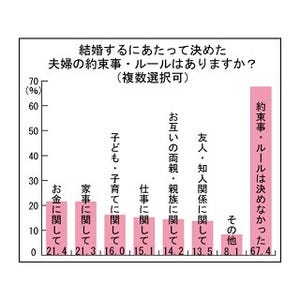 結婚する前に決めておけば良かった「お金のルール」は?