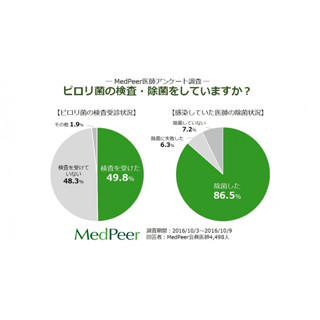 ピロリ菌の検査を受けた医師の4割が「感染していた」 - 除菌した感想は?