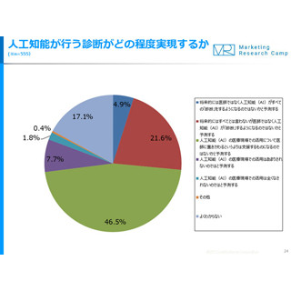 将来、AIは医師にかわって診断できるようになるか?