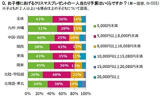 子供にあげるクリスマスプレゼントの予算は?