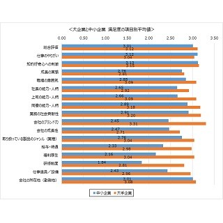 エンジニアの満足度、大企業と中小企業でどう違う?