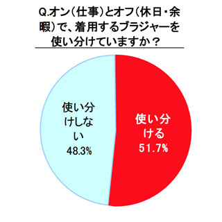 仕事とプライベートでブラジャーを使い分ける女性の割合は?