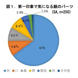 しっかりメイクをしていても、目が充血していると約5歳も老けて見える?