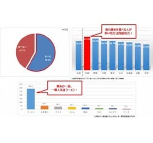 忘年会シーズン、暴飲暴食をする人が多い地方は?