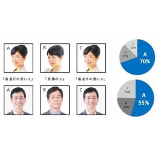 歯並びに自信があるアメリカ人は50%、日本人は? - 日米800人に調査