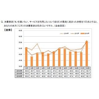 12月の消費意欲指数が歴代2位に - 何に使う?