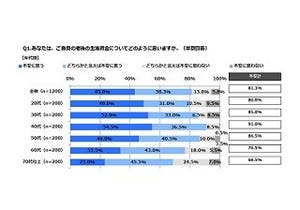 老後の生活資金「不安」は貯蓄900万円以上でも7割超