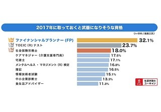 2017年武器になりそうな資格、1位は?