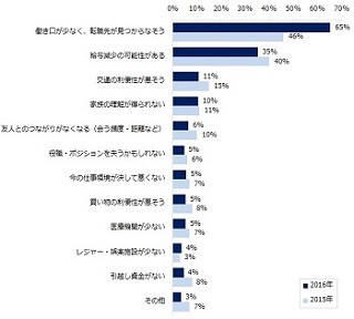 地方で働くにあたり不安なこと、1位は?