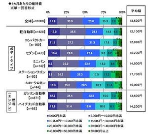 車の維持費、月平均額は1万3,600円 - マイカーを持つ理由は?