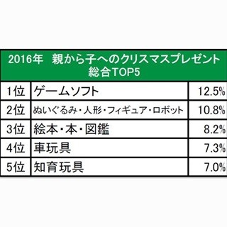 今年のクリスマスプレゼント1位にゲームソフトが返り咲き、平均予算は6,815円に微増