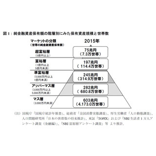 日本の富裕層・超富裕層、2013年のピークを上回る121.7万世帯に