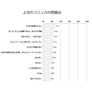 部下から見た「上司のコミュニケーション能力」の問題点、1位は?