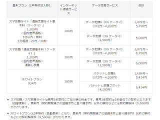 ソフトバンク、5分通話が回数無制限の「スマ放題ライト」が3Gケータイ対応