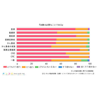 がんの治験は必要だと思うか? - 医師・がん患者・がん患者の家族らに調査