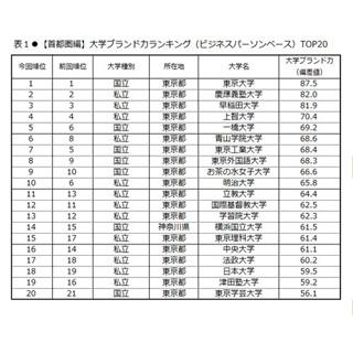 社会人が選ぶ大学ブランドランキング、東大が2年連続1位 - 2位は?