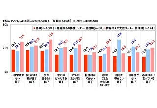 職場の3大ストレスとは?