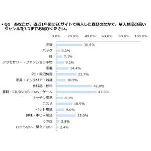 ECサイトで最も購入されている商品は?