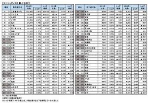 企業のメインバンク、シェア1位は8年連続で三菱東京UFJ銀行