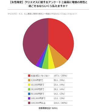 クリスマス、最高に理想の男性と過ごせるならいくら払える?