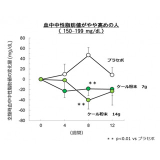 キューサイ、ケール摂取による空腹時の血中中性脂肪値低減を確認と発表