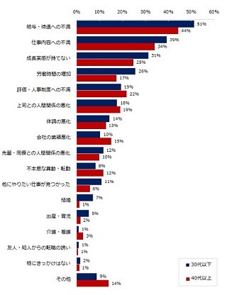 退職を考えるきっかけ、1位は?