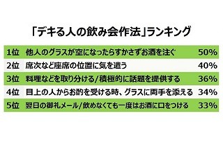 飲み会で見た「仕事ができる人」の作法、1位は?