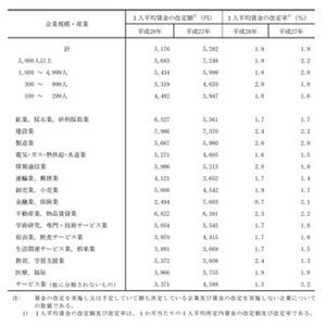 2016年の平均賃上げ額は5,176円、上げ幅は5年ぶり減