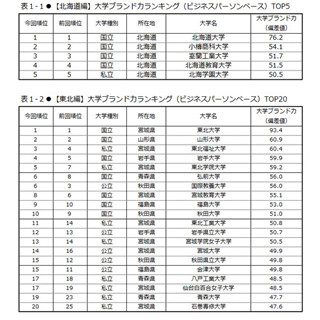 大学ブランド力ランキング、東日本編発表 - 各地方の1位は?