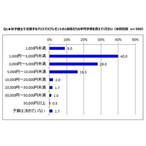 女性同士のクリスマスプレゼント交換、予算は?