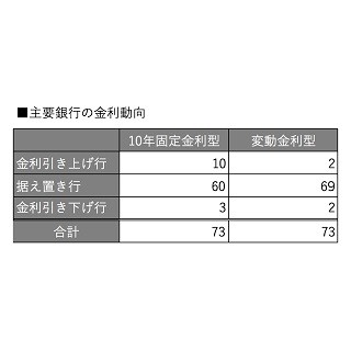 住宅ローン金利、12月の主要銀行動向は?