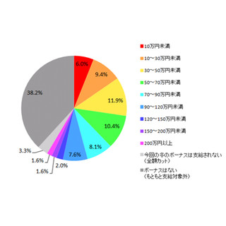 冬ボーナス、推定支給額は?