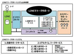 マウス、LINEトークを活用したサポート窓口を開設