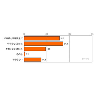 妻が夫の薄くなった髪を見て思うことの最多回答は?