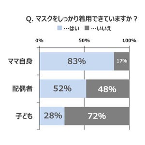 6割のママが「知らない」と回答した「マスク付着菌」とは?