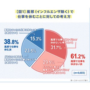 風邪で会社を休みづらいという人は6割 - 「休む派」が多い業種は?