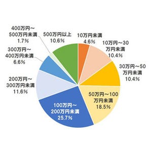 住宅リフォーム費用、4割強が「100万円未満」