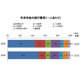 年末年始の旅行、費用はどのくらい?