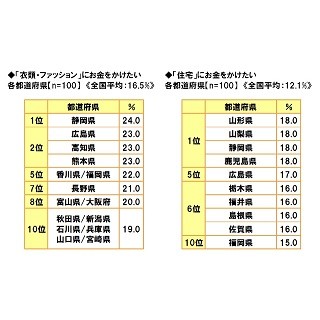 貯蓄額が多い都道府県ランキング、1位は?